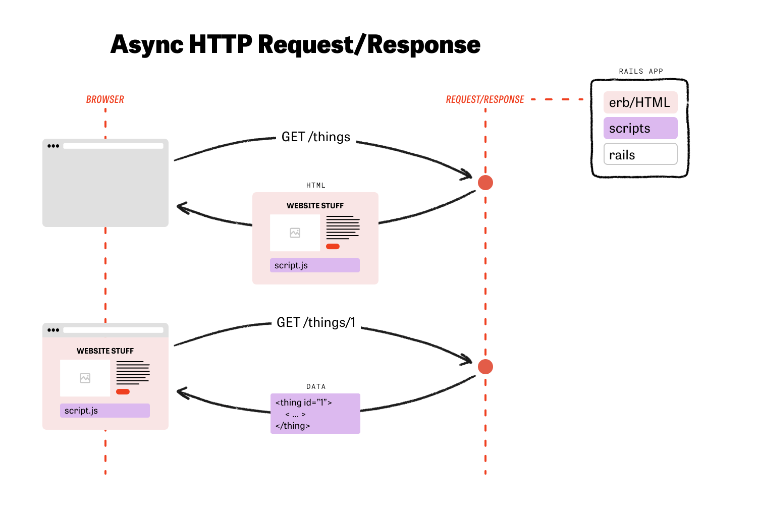 diagram of an ajax request