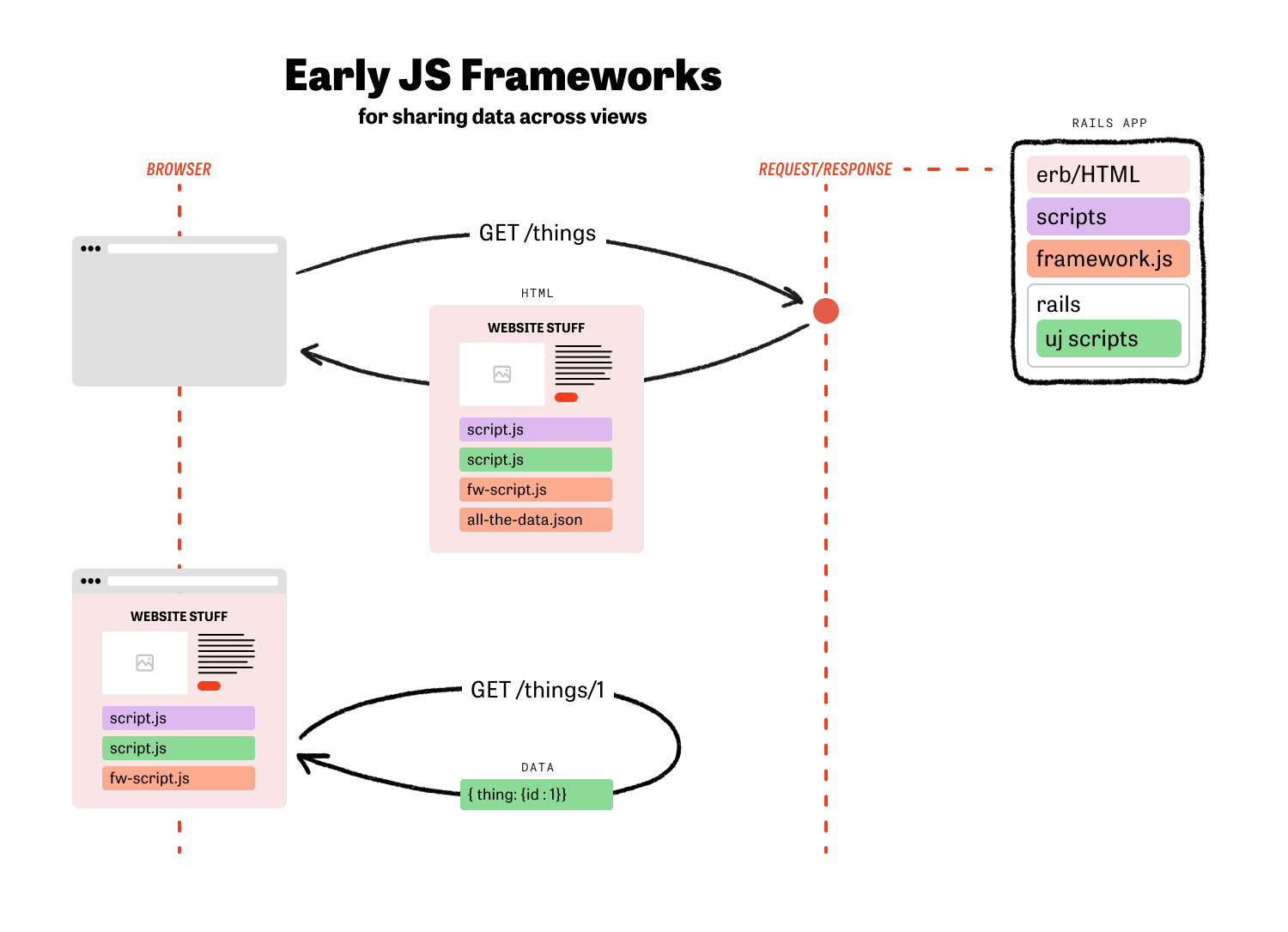 diagram of early js framework communication
