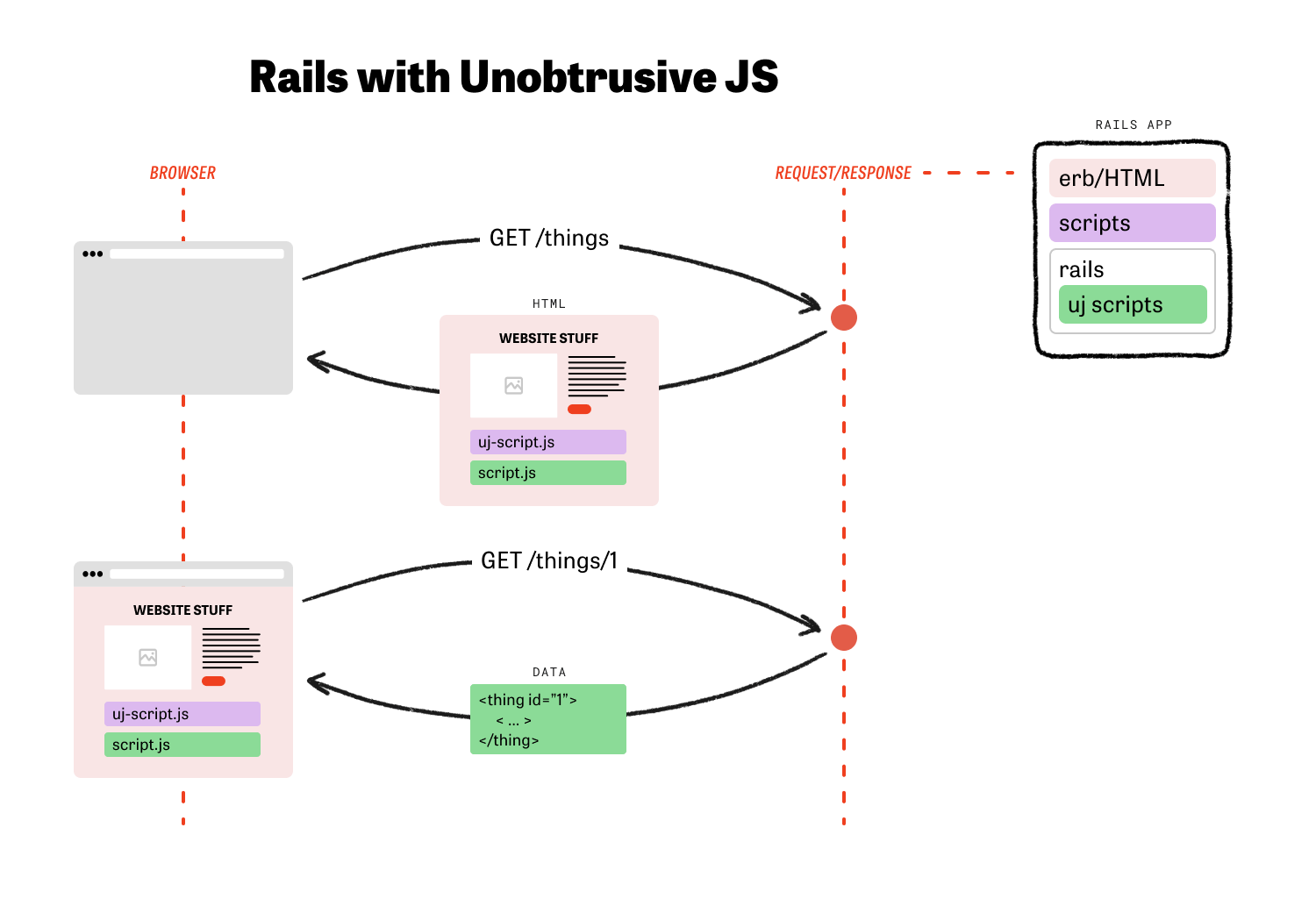 diagram of rails ujs communication