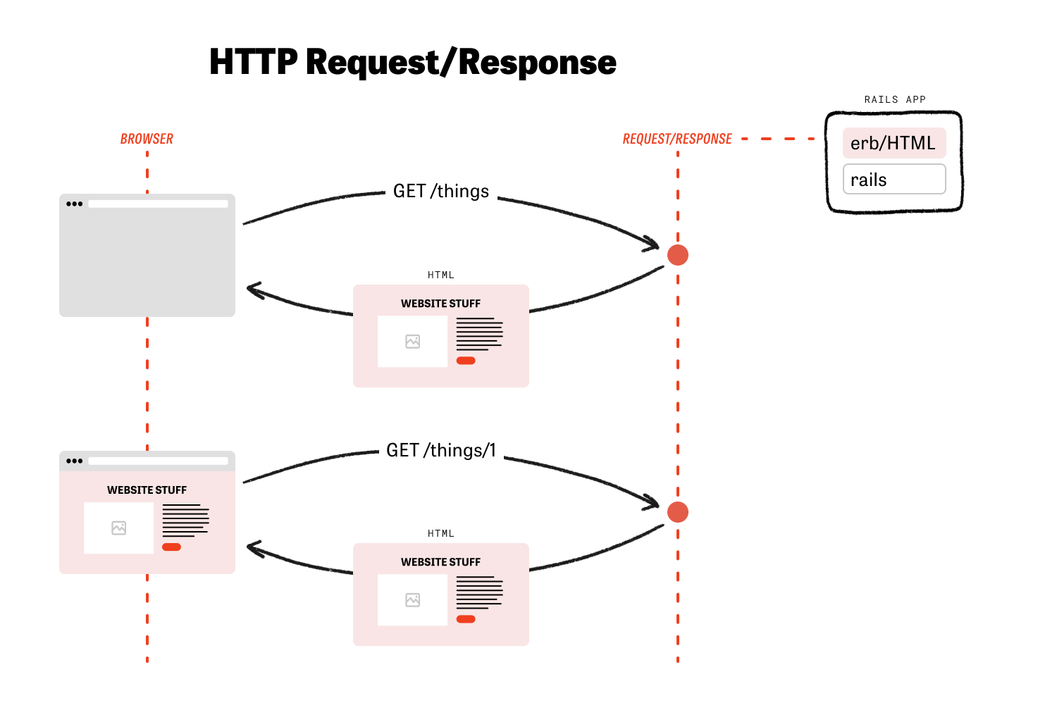 diagram of early rails communication