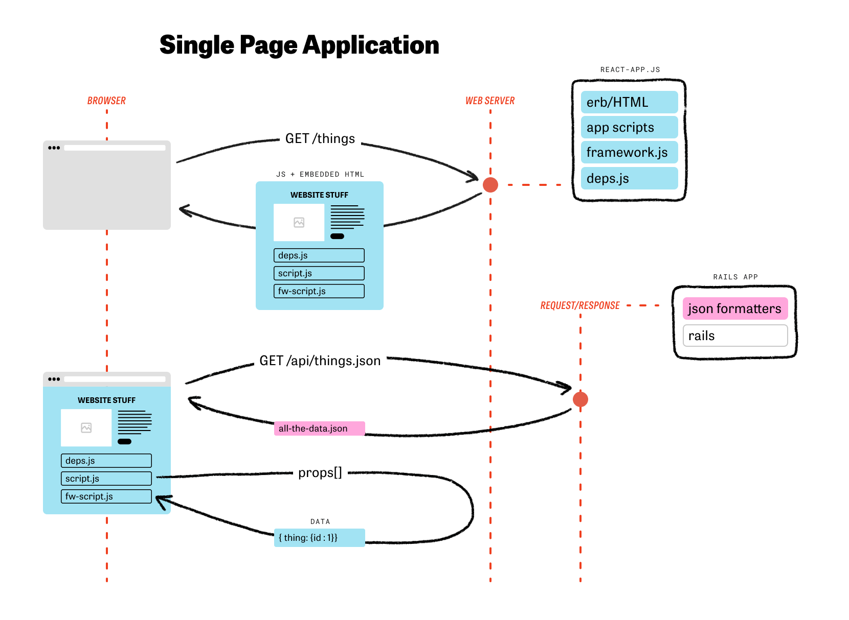 diagram of single page app communication