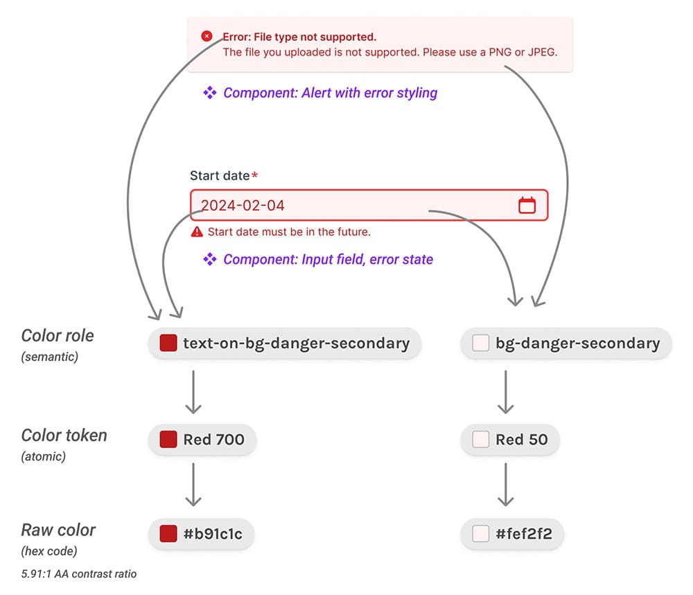 An error message component and input field component use the same error stylings. Arrows point from the components to color swatches that show how each component uses the same reference chain from color role to raw color.