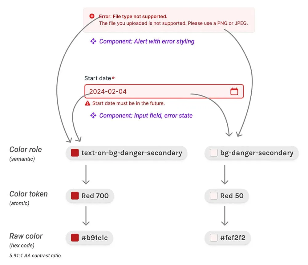 An error message component and input field component use the same error stylings. Arrows point from the components to color swatches that show how each component uses the same reference chain from color role to raw color.