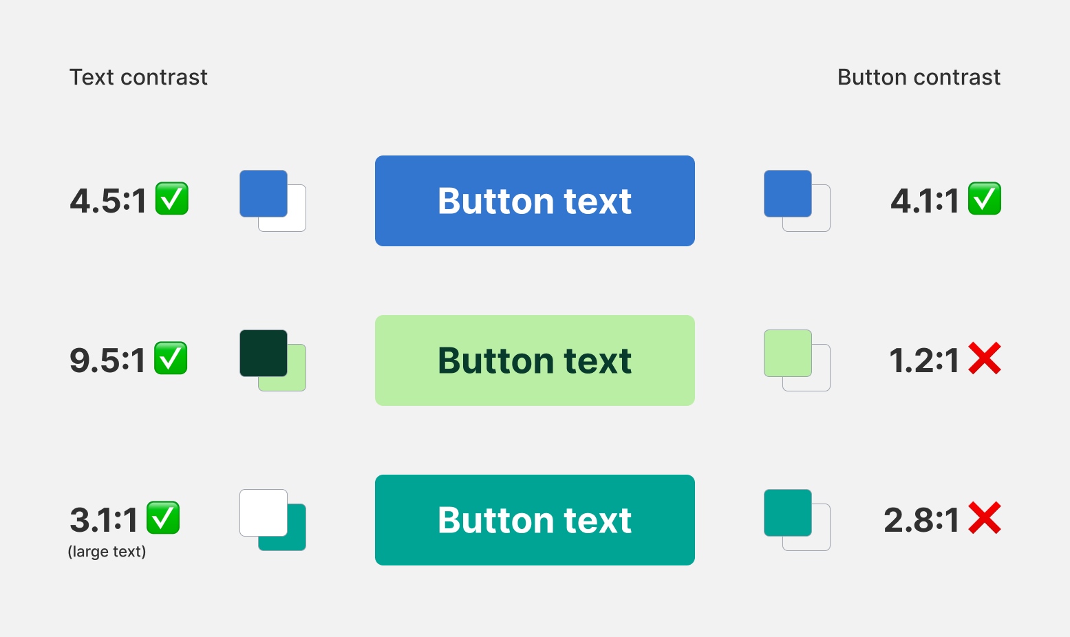 Three buttons with color swatches showing the text vs. the background, the button background vs. the page background, and the color contrast ratios for each. The top button has white text against a royal blue background for a contrast ratio of 4.5:1, and the blue button against the gray page background has a ratio of 4.1:1 (both pass). The second button has dark green text against a light green background, with 9.5:1 contrast ratio for text, but the green background fails contrast against the gray page background with only 1.2:1 contrast ratio. The last button has a turquoise background with white text, for 3.1:1 text contrast (passes) and 2.8:1 contrast of the button against the gray page background (fails).
