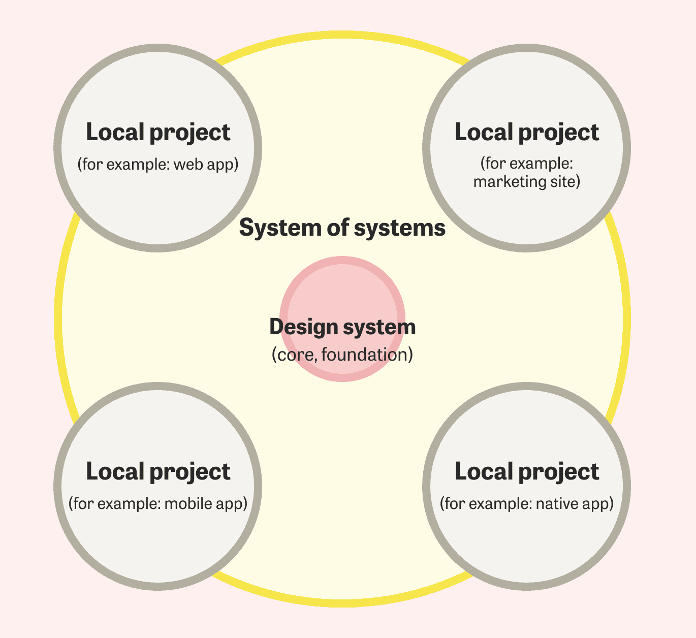 A diagram a the largest yellow circle labeled 'system of systems', which encompasses 5 other circles. In the
center is a small pink circle labeled 'design system', with 4 slightly larger beige circles around it that representing larger local projects: a web app, marketing site, mobile app, and native app.