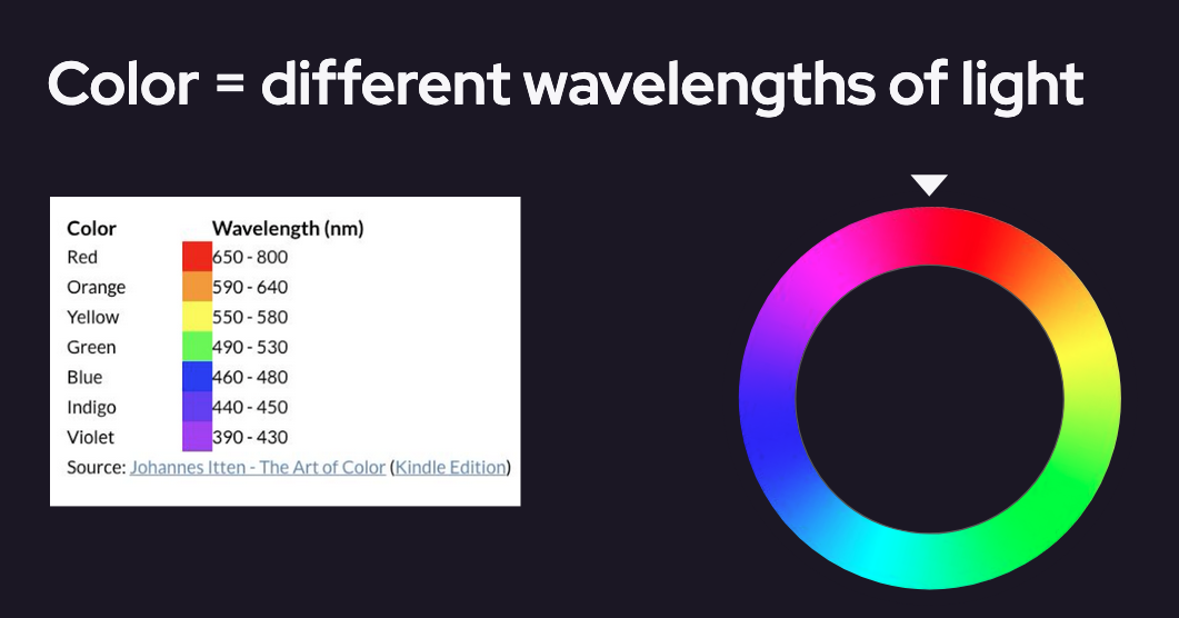 On the left is a chart showing a list of colors in the left column, with wavelengths in the right column in nm: red (650-800nm), orange (590-640nm), yellow (550-580nm), green (490-530nm), blue (460-480nm), indigo (440-450), and violet (390-430nm). On the right side is a rainbow ring of all the colors.