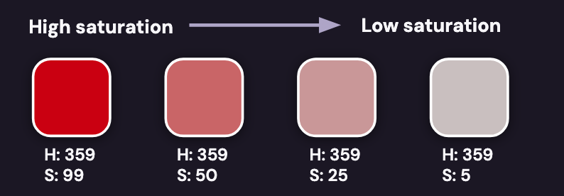 Four color swatches move from high saturation on the left side with a bright, intense red to low saturation on the right side with a pinkish gray. Under the most saturated red on the far left are the values H:359 and S:99. The second swatch from the left is a dark pink color with the values H:359 and S:50. The third swatch is a dusty pink with the values H:359 and S:25, and the far right grayish swatch has the values H:359 and S:5.