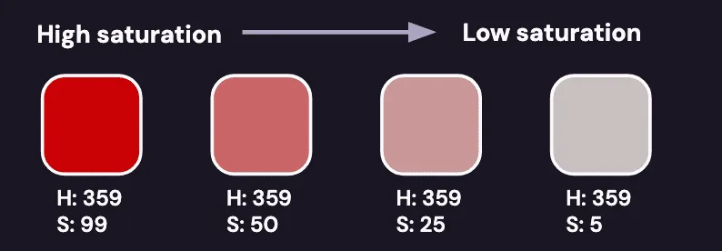Four color swatches move from high saturation on the left side with a bright, intense red to low saturation on the right side with a pinkish gray. Under the most saturated red on the far left are the values H:359 and S:99. The second swatch from the left is a dark pink color with the values H:359 and S:50. The third swatch is a dusty pink with the values H:359 and S:25, and the far right grayish swatch has the values H:359 and S:5.