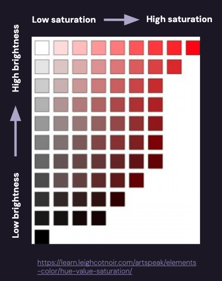 A grid of around 80 color swatches shows white in the top left corner, black in the bottom left corner, intense saturated red in the top right corner, and dark burgundy reds in the lower right quadrant. The grid is labeled on the x axis as moving from low saturation to high saturation left to right. The y axis of the grid moves from low brightness on the bottom to high brightness at the top.