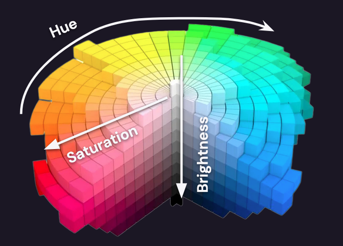 A 3-dimensional cylinder of colors has a pie slice removed from it. In the center of the cylinder are very light white-ish colors with an arrow pointing down that's labeled 'brightness'. Moving down the central line of the cylinder the colors darken to black. From the center of the cylinder to its perimeter is an arrow labeled 'saturation' with colors moving from white in the center to more saturated along the perimeter. In a circle following the perimeter is an arrow labeled 'hue,' indicating that from orange to yellow to green to blue the hue is changing.