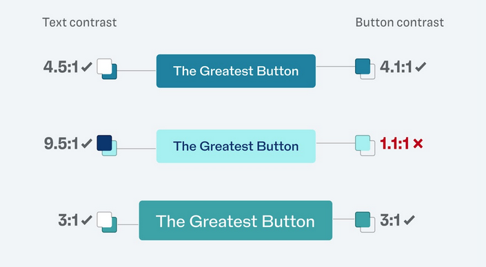 Three blue buttons with color swatches showing the text vs. the background, the button background vs. the page background, and the color contrast ratios for each. The top button has white text against a royal blue background for a contrast ratio of 4.5:1, and the blue button against the white page background has a ratio of 4.1:1 (both pass). The second button has dark blue text against a light blue background, with 9.5:1 contrast ratio for text, but the blue background fails contrast against the white page background with only 1.1:1. The last button has a turquoise background with white text, for 3:1 text contrast and 3:1 contrast of the button against the background.