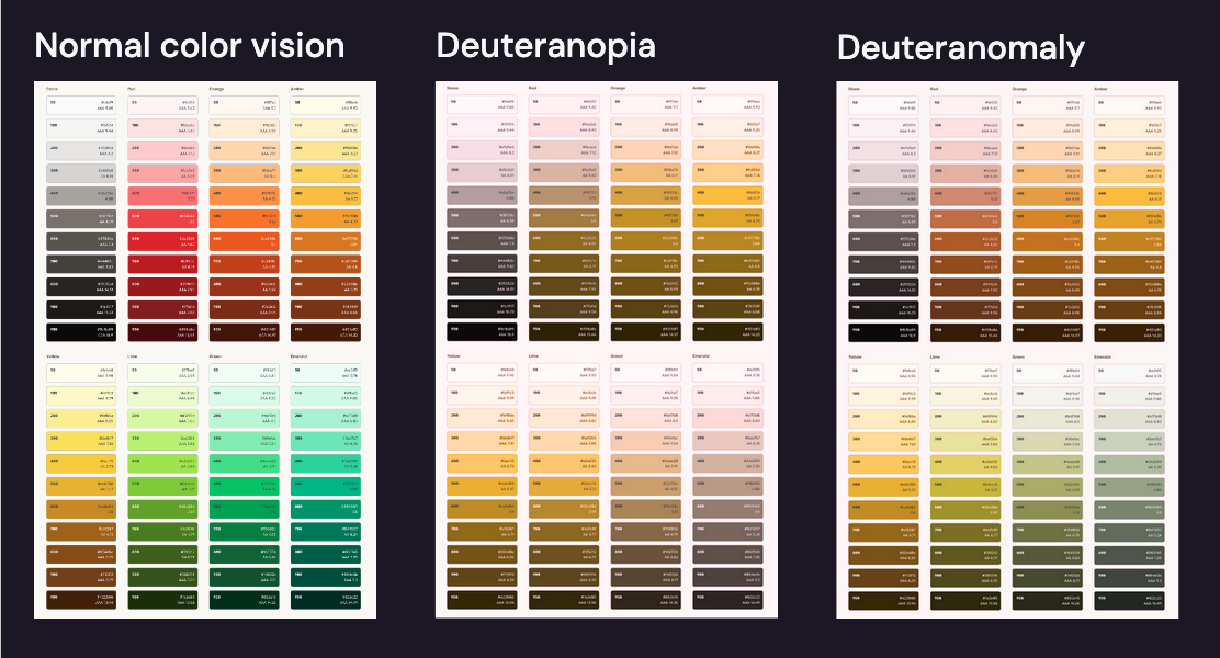 8 different color ramps showing grays, reds, oranges, yellows, and greens show together under the label "Normal color vision", followed by the same color ramps with simulated colorblindness for deuteranopia and deuteranomaly where reds and greens are more difficult to tell apart.