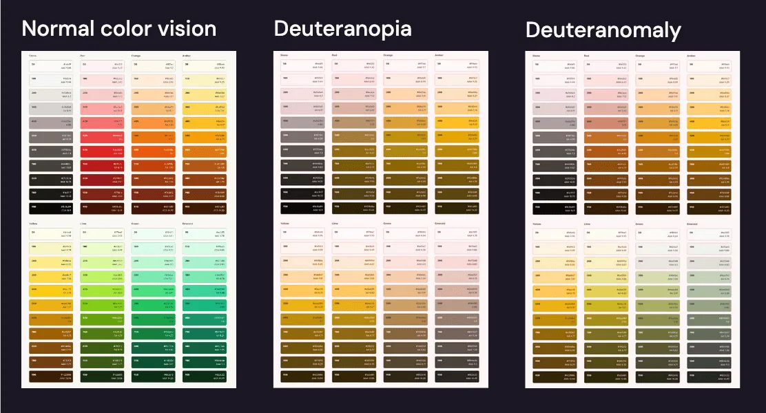 8 different color ramps showing grays, reds, oranges, yellows, and greens show together under the label "Normal color vision", followed by the same color ramps with simulated colorblindness for deuteranopia and deuteranomaly where reds and greens are more difficult to tell apart.