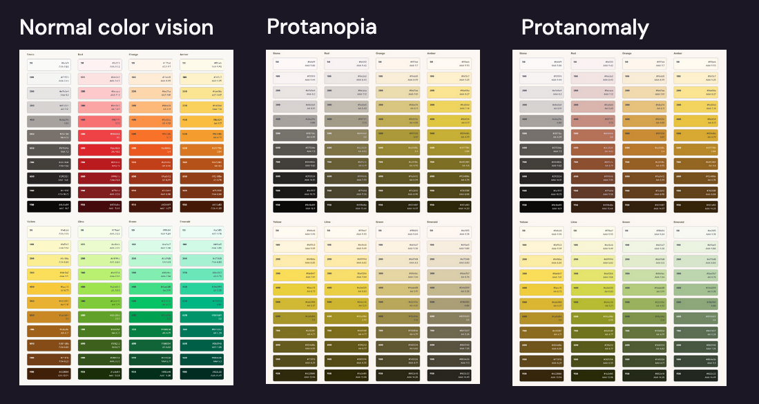 8 color ramps showing grays, reds, oranges, yellows, and greens show under the label "Normal color vision" followed by the same color ramps under a colorblindness simulator labeled "Protonopia" and "Protanomaly"—types of color blindness that make yellows and greens look very similar.