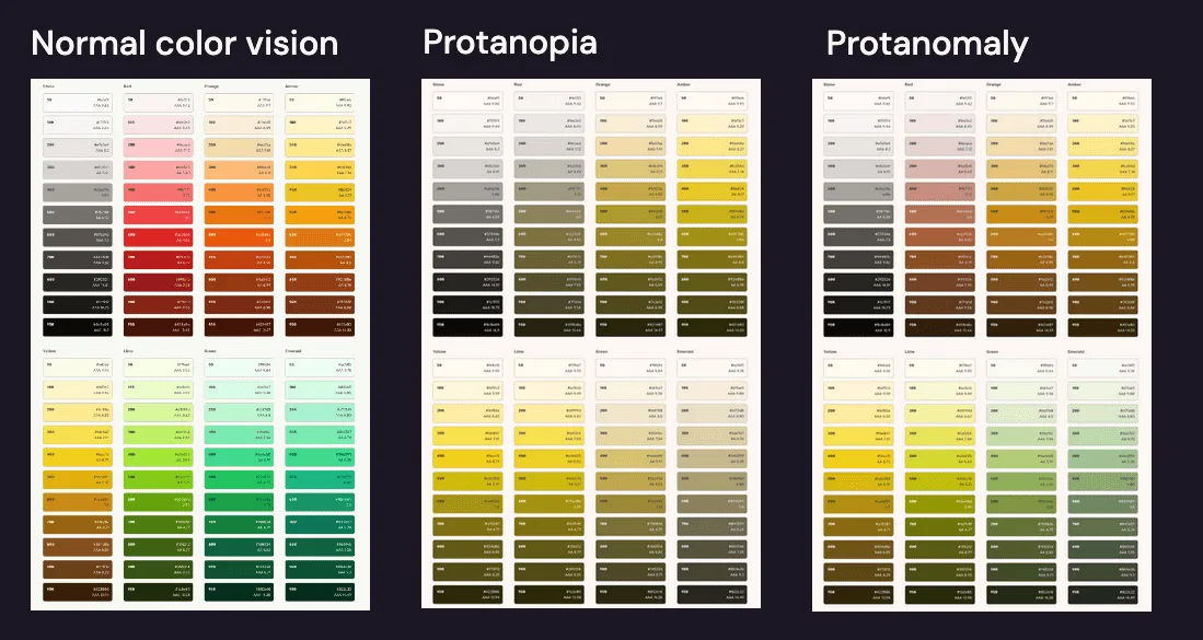 8 color ramps showing grays, reds, oranges, yellows, and greens show under the label "Normal color vision" followed by the same color ramps under a colorblindness simulator labeled "Protonopia" and "Protanomaly"—types of color blindness that make yellows and greens look very similar.