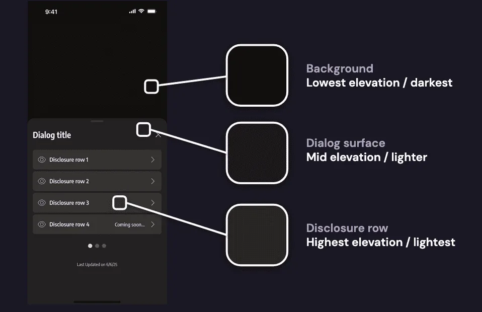 A phone interface shows a dialog bottom sheet that has several disclosure rows on it. On the right, swatches for the background (lowest elevation / darkest), dialog surface (mid elevation / lighter), and disclosure row (highest elevation / lightest) are called out.