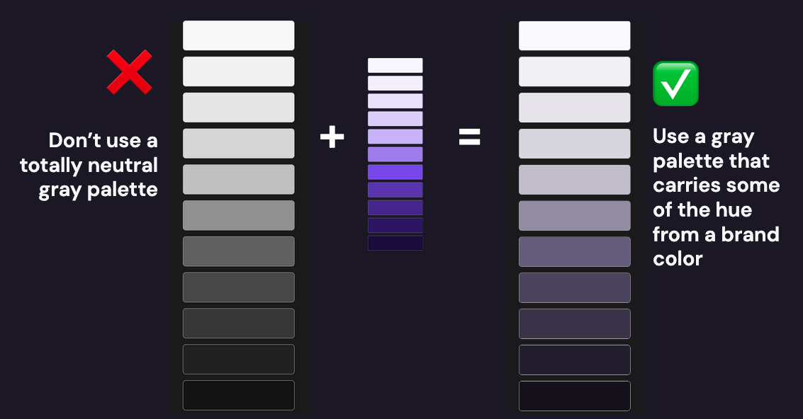 On the left is a red X and the text "Don't use a totally neutral gray palette" next to an 11-swatch color ramp of neautral grays. To the right of the ramp is a plus sign and a purple color ramp, followed by an equal sign. To the right of the equal sign is a purple-gray color ramp and a green check mark with the text "Use a gray palette that carries some of the hue from a brand color."