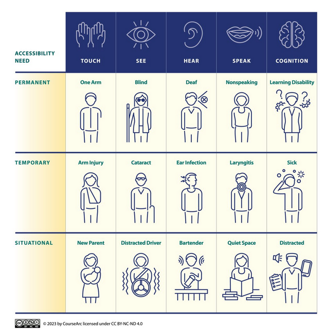 A grid of illustrations showing accessibility needs. The columns present are: touch, see, hear, speak, cognition. The rows present are: permanent, temporary, and situational accessibility needs. Each cell in the grid shows a simplified drawing of a person in that circumstance like "deaf" vs. "ear infection" vs. "bartender" for hearing.
