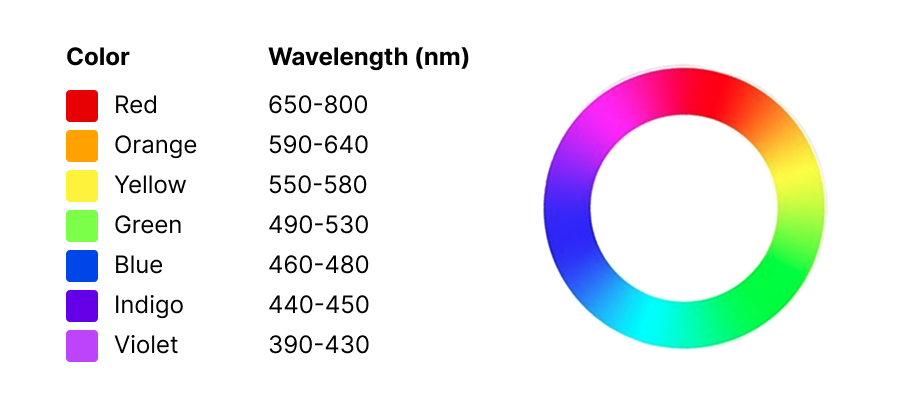 A chart shows a list of colors in the left column with their respective wavelengths in the right column: red (650-800nm), orange (590-640nm), yellow (550-580nm), green (490-530nm), blue (460-480nm), indigo (440-450), and violet (390-430nm). To the right of the chart is a rainbow ring of all the colors.