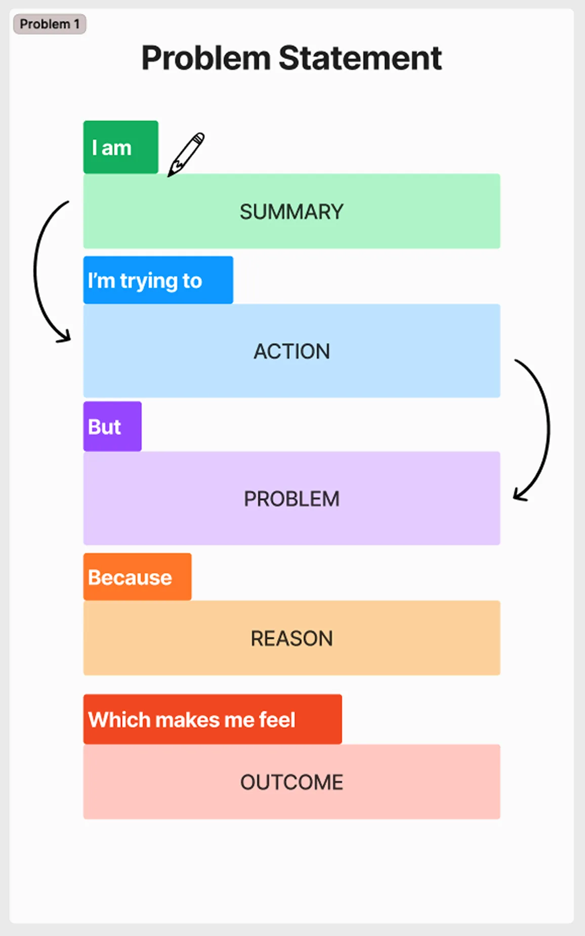 Problem statement template that follows the steps: "I am [blank] and I'm trying to [blank] but [blank] because [blank] which makes me feel [blank].