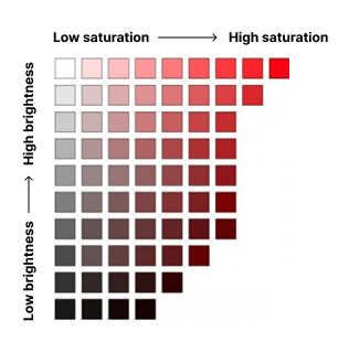 A grid of ~80 color swatches shows white in the top left corner, black in the bottom left corner, intense saturated red in the top right corner, and dark burgundy reds in the lower right quadrant. The grid is labeled on the x axis as moving from low saturation to high saturation (left to right). The y axis of the grid moves from low brightness on the bottom to high brightness at the top.