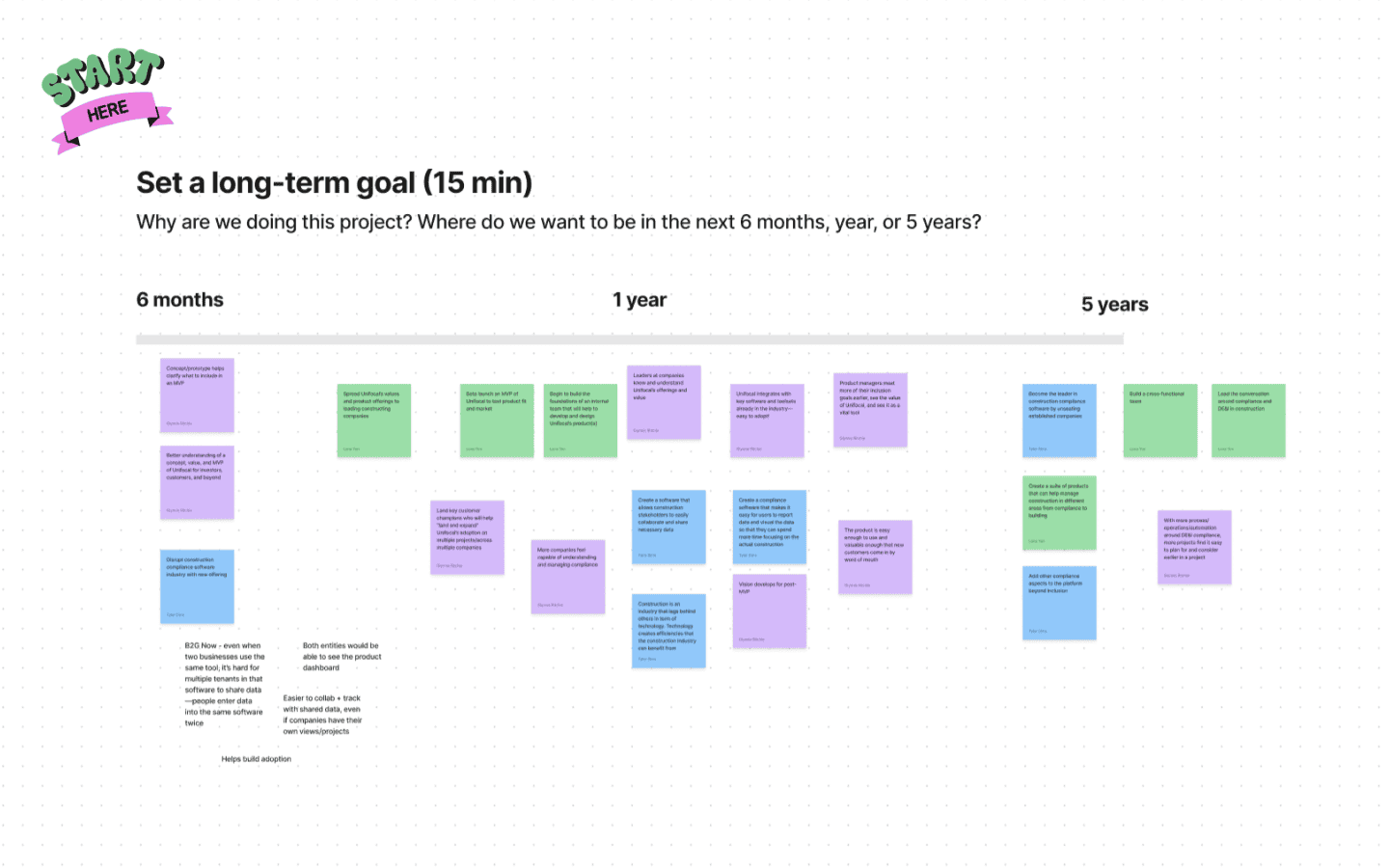 Sticky notes from Day 1 of the product sprint with Flagrant and Unifocal teams showing the 6 month, 1 year, and 5 year goals for Unifocal.