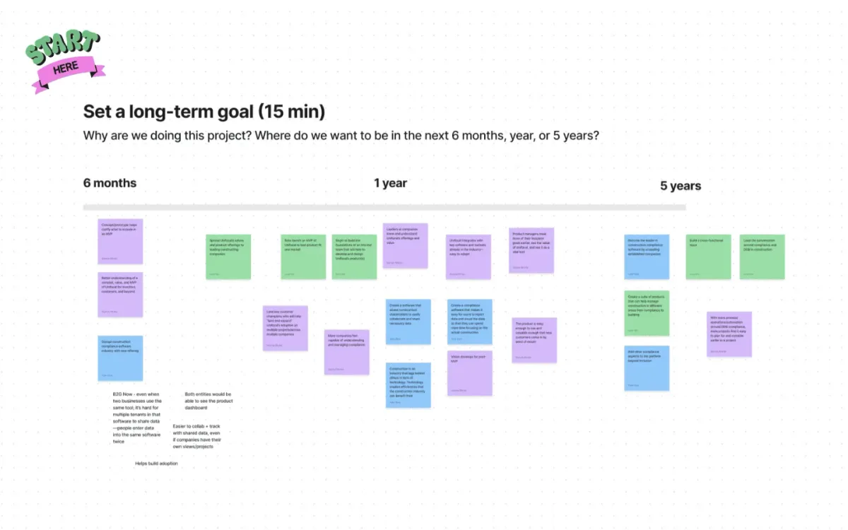 Sticky notes from Day 1 of the product sprint with Flagrant and Unifocal teams showing the 6 month, 1 year, and 5 year goals for Unifocal.