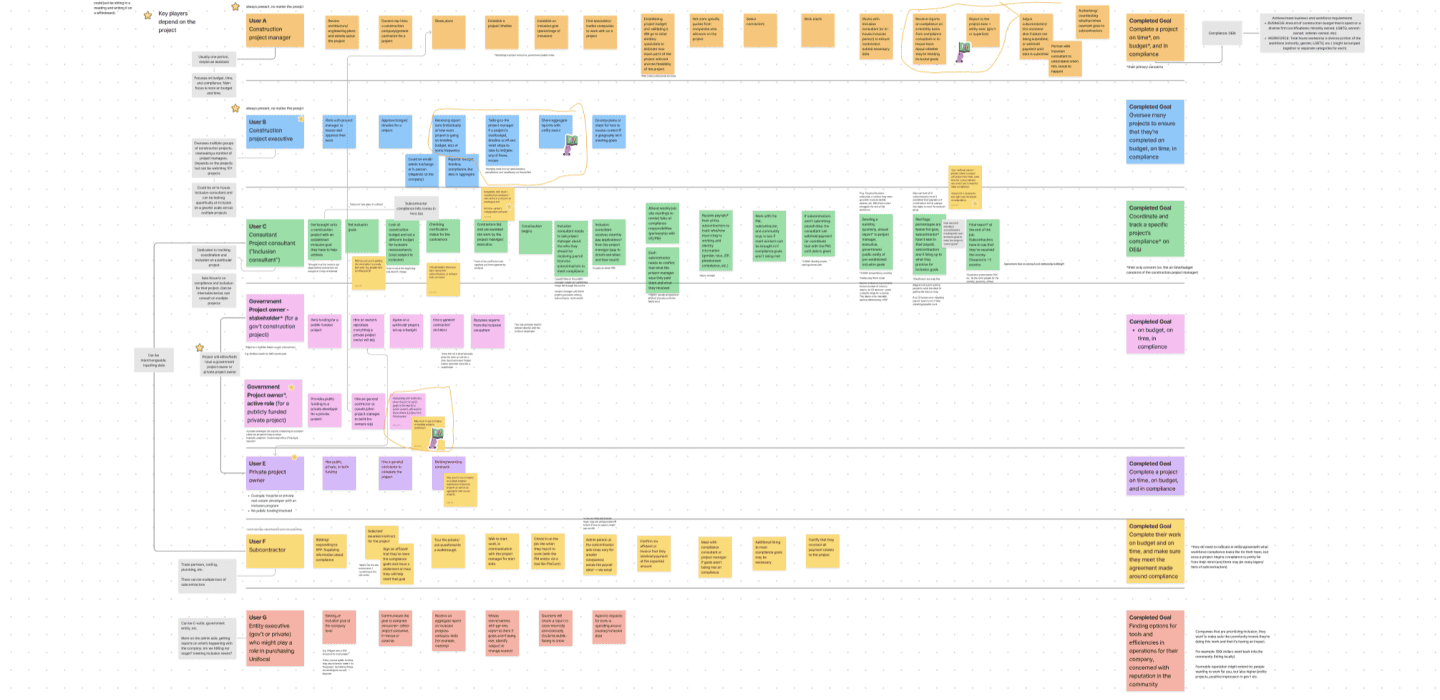 User journey maps of key players in a construction project. The maps show the start to end of each player's job and involvement on a construction project.