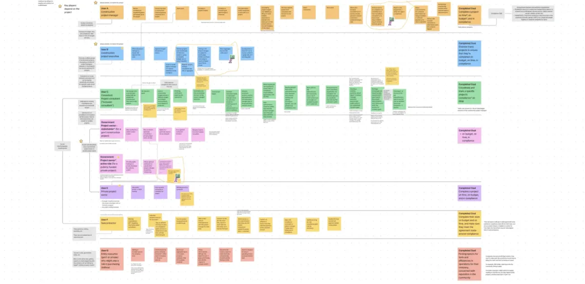 User journey maps of key players in a construction project. The maps show the start to end of each player's job and involvement on a construction project.