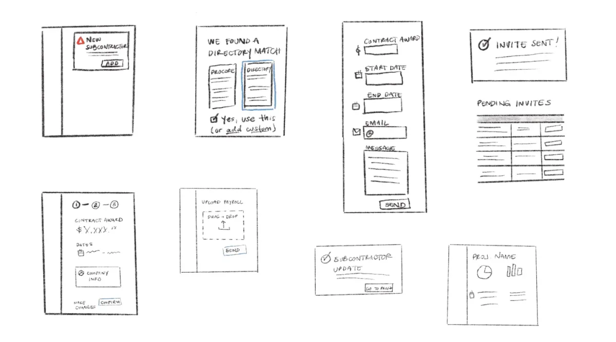 Lo-fi sketches of key screens in Unifocal for construction project managers and subcontractors.