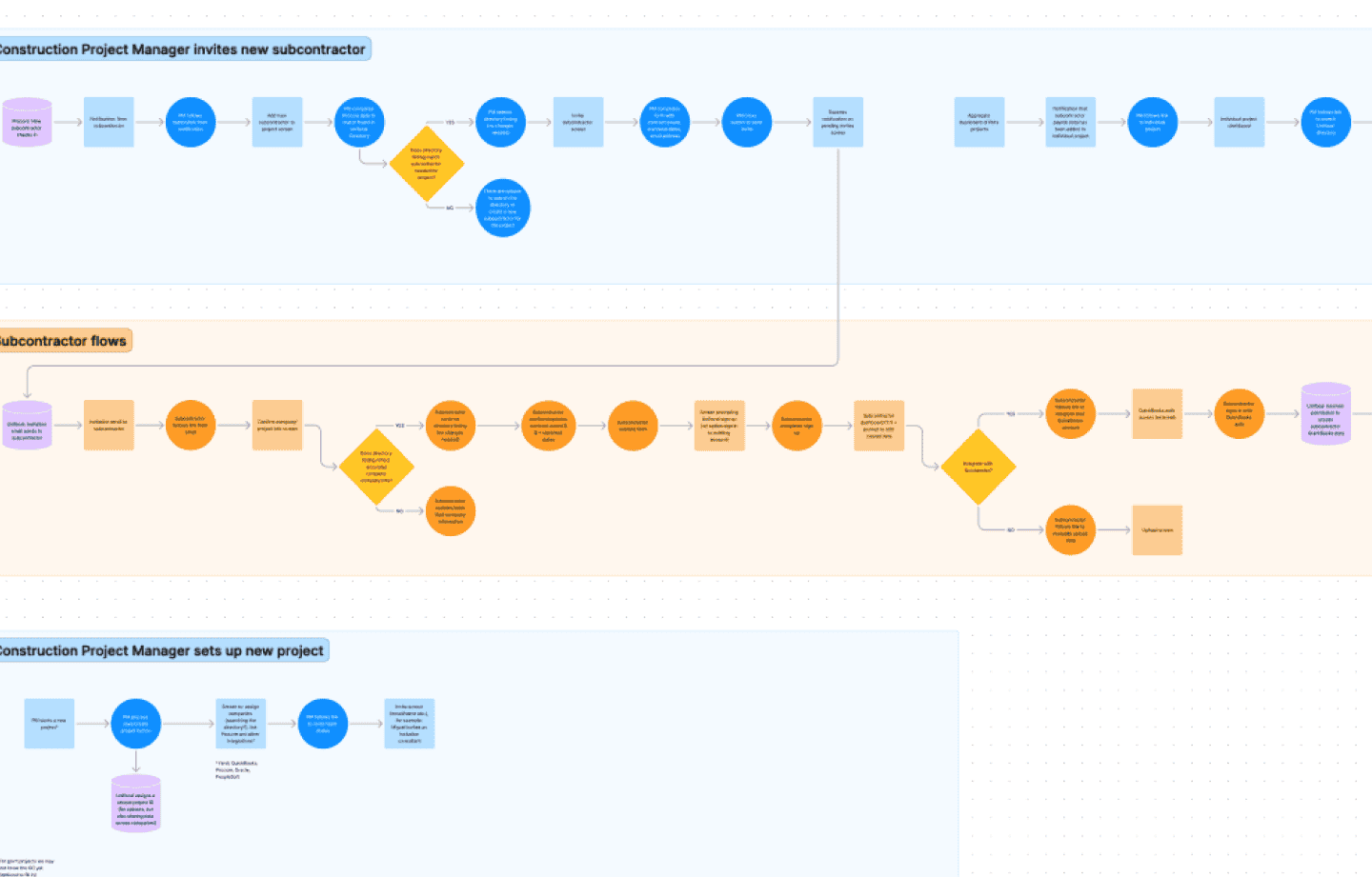 User flows in Unifocal for construction project managers and subcontractors.