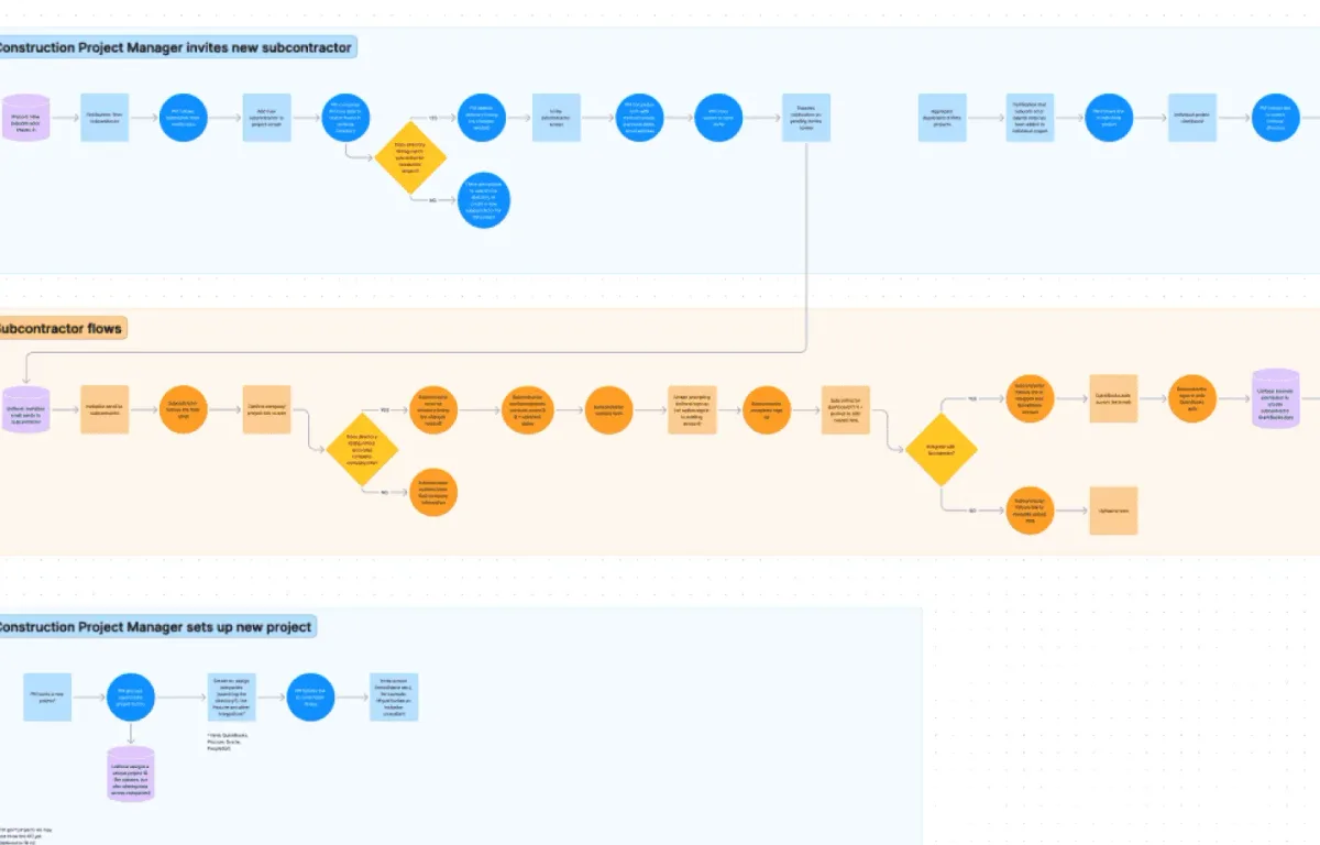 User flows in Unifocal for construction project managers and subcontractors.